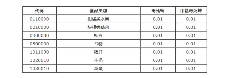 欧盟修订毒死蜱和甲基毒死蜱在某些产品中的最大残留限量