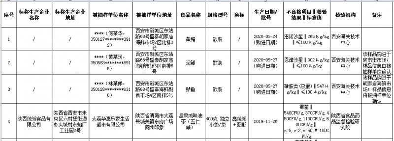 陕西8月7日通报8批次不合格食品