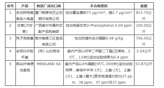 台湾食药署发布边境查验不合格食品名单