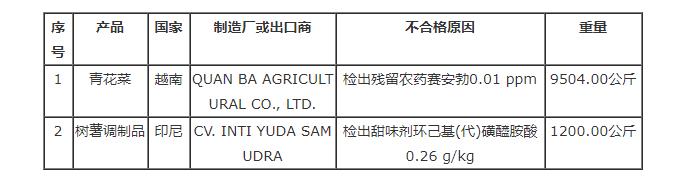 台湾食药署发布边境查验不合格进口食品名单