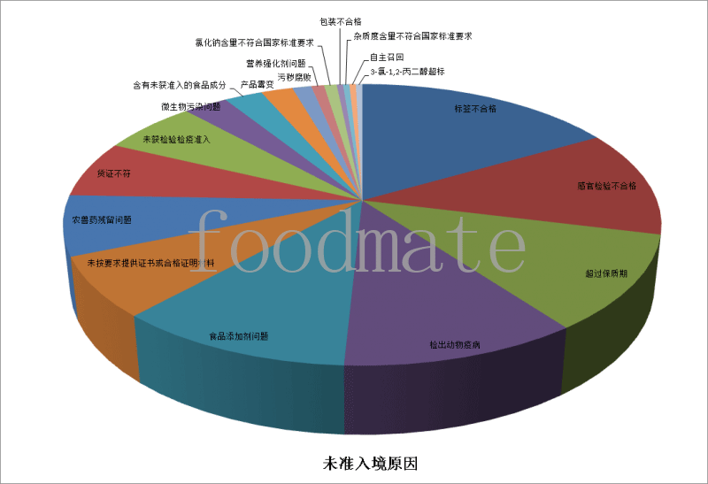 7月258批次食品化妆品未准入境 涉及标签不合格、超过保质期、食品添加剂等问题